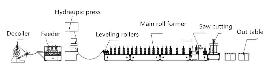layout-octagonal-tube-roll-forming-machine