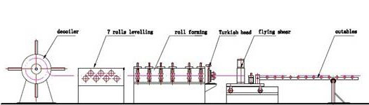 work-flow-awning-roller-tube-roll-forming-machine
